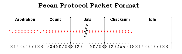 Pecan protocol packet format